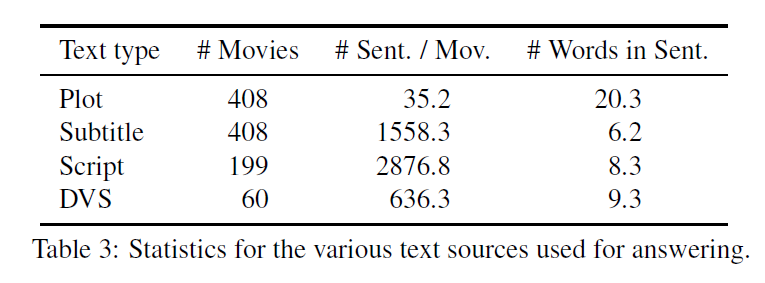 MovieQA Dataset Statistics