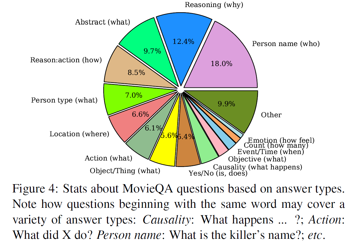 MovieQA Dataset Statistics