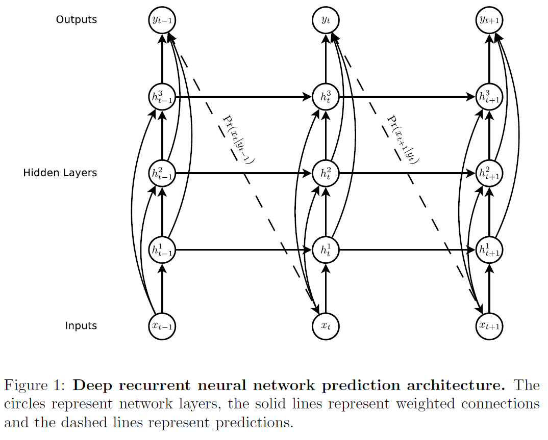 Recurrent neural networks. Recurrent Neural Network. Neural Network prediction. Семантическая сеть нейронных сетей. Нейронные сети матрица.