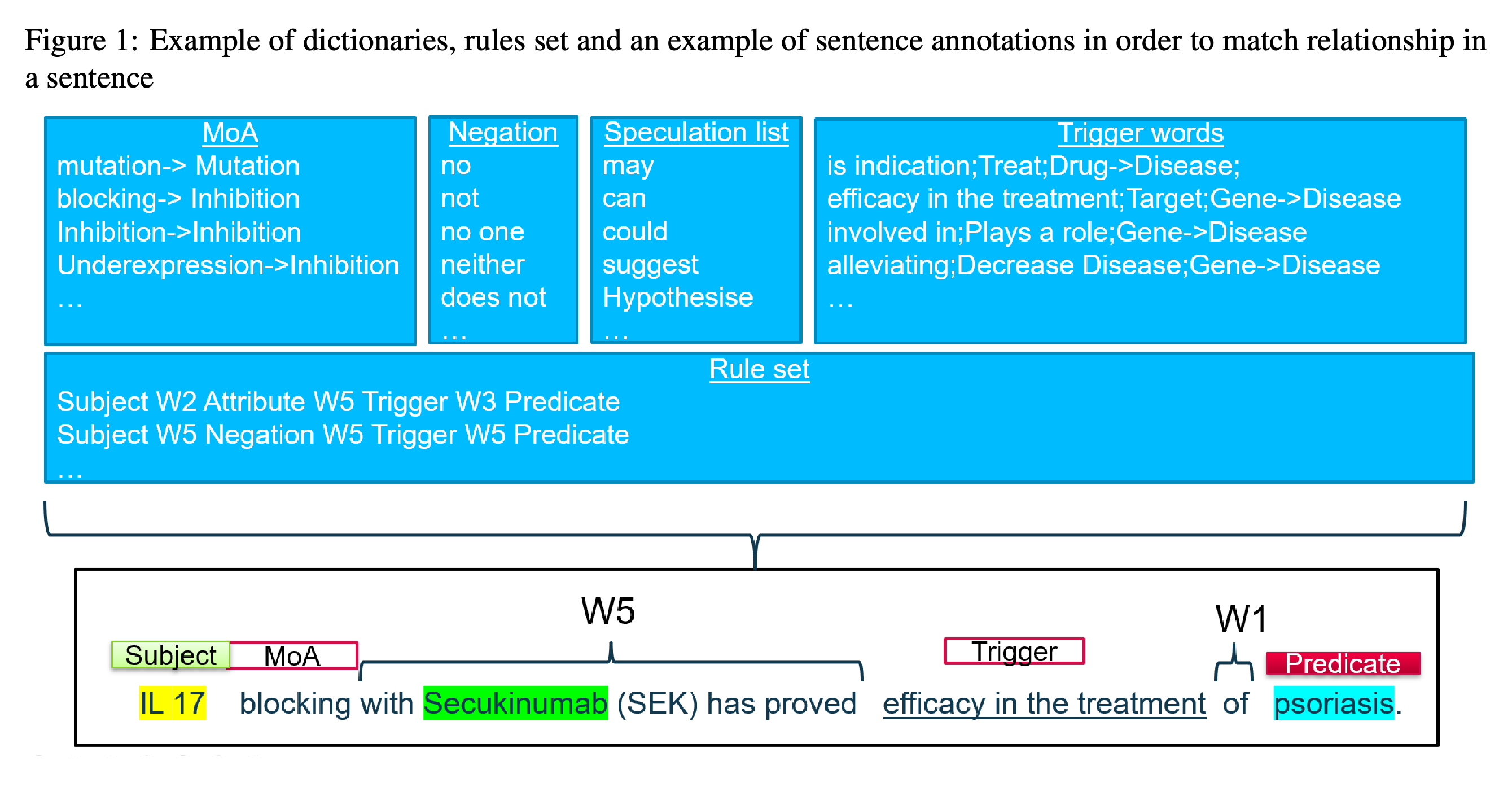 Dictionaries, rules, and sentence annotations used to match a relationship.