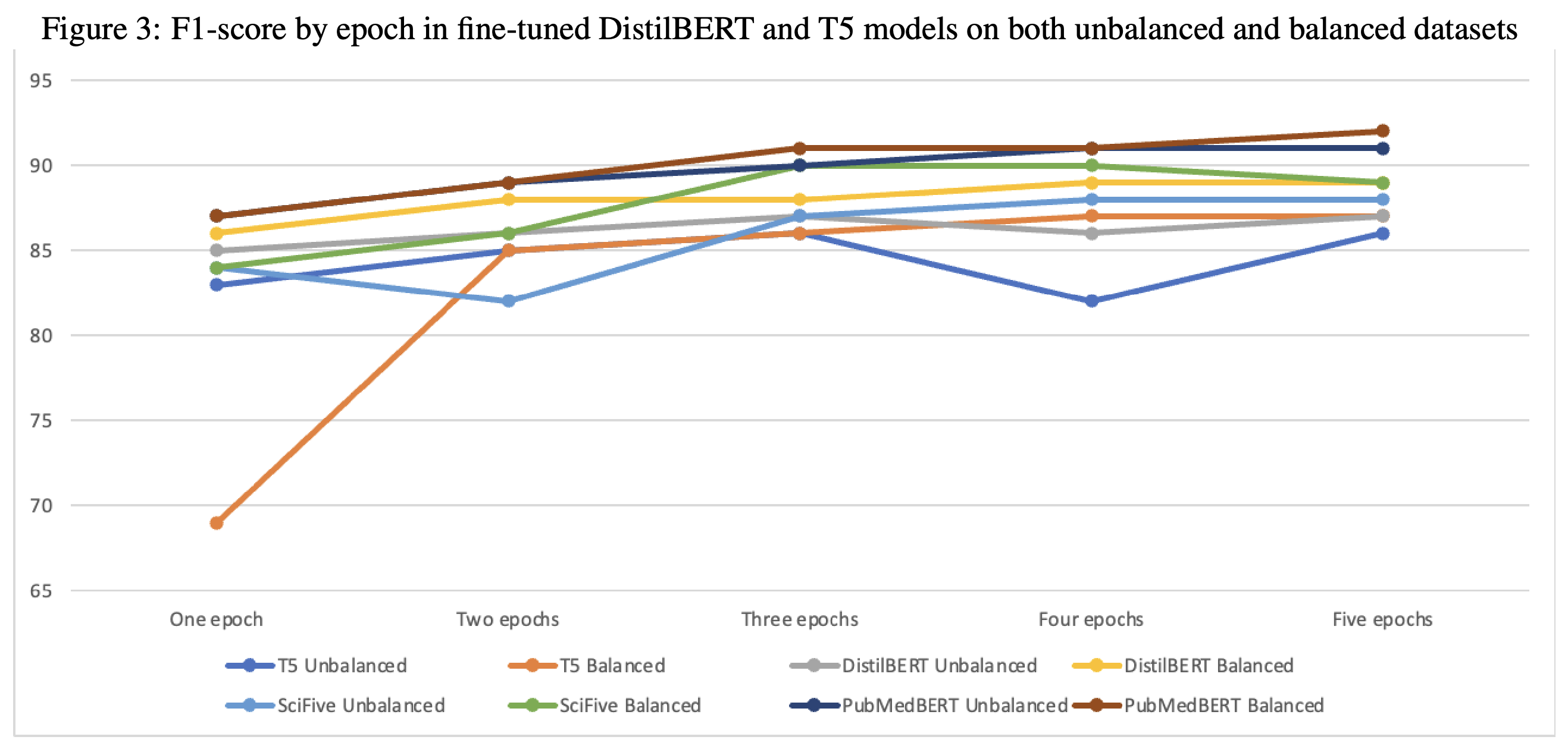 F1-score by epoch for fine-tuned transformer models on balanced and unbalanced datasets.