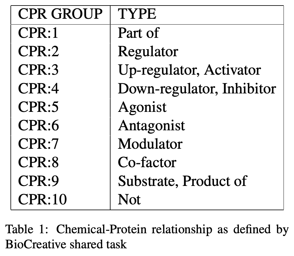 Chemical-Protein relationship types defined by the BioCreative shared task.