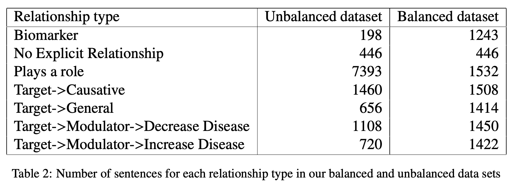 Sentence counts by relationship type in the balanced and unbalanced datasets.
