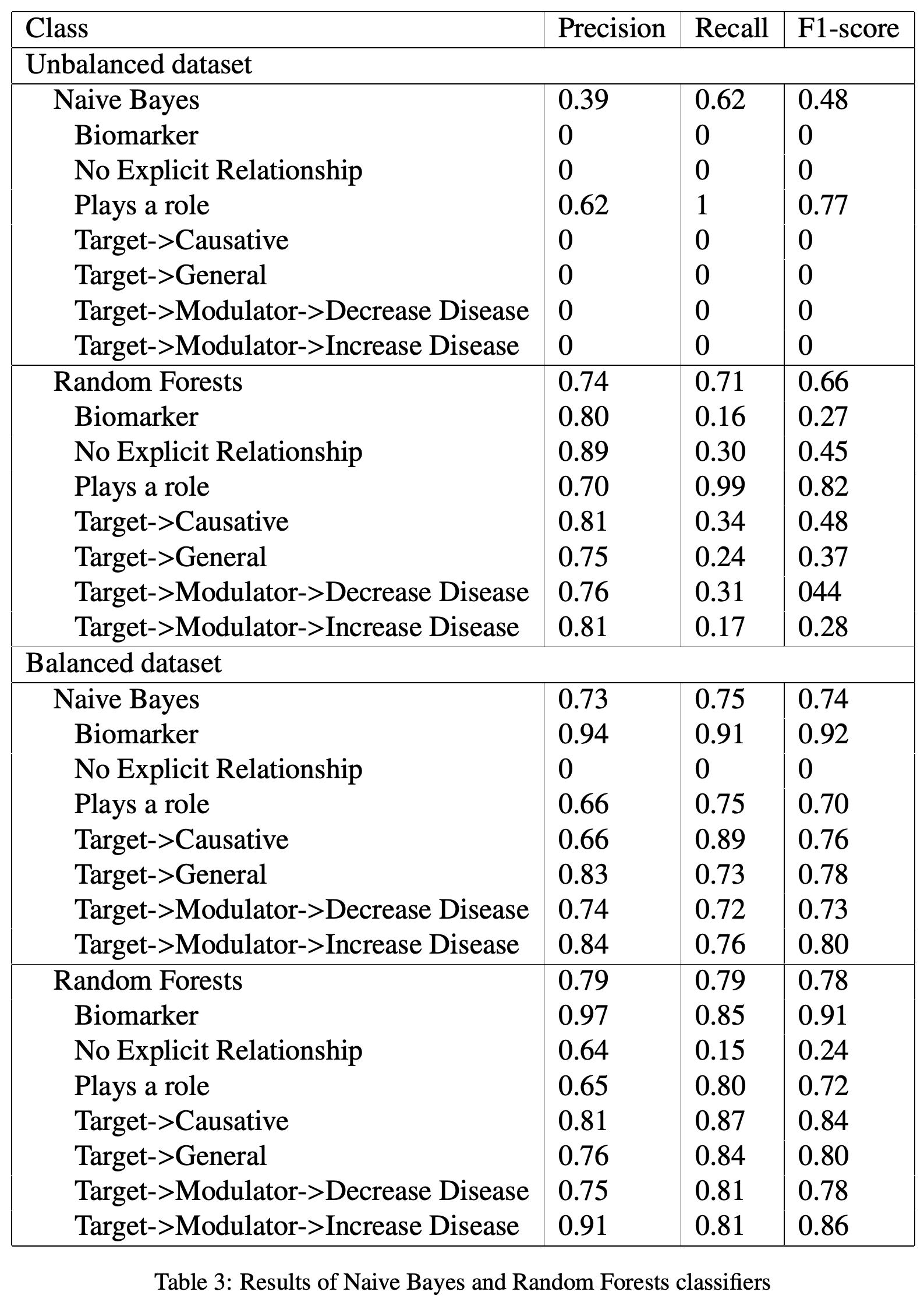 Precision, recall, and F1-scores for Naive Bayes and Random Forests on both datasets.