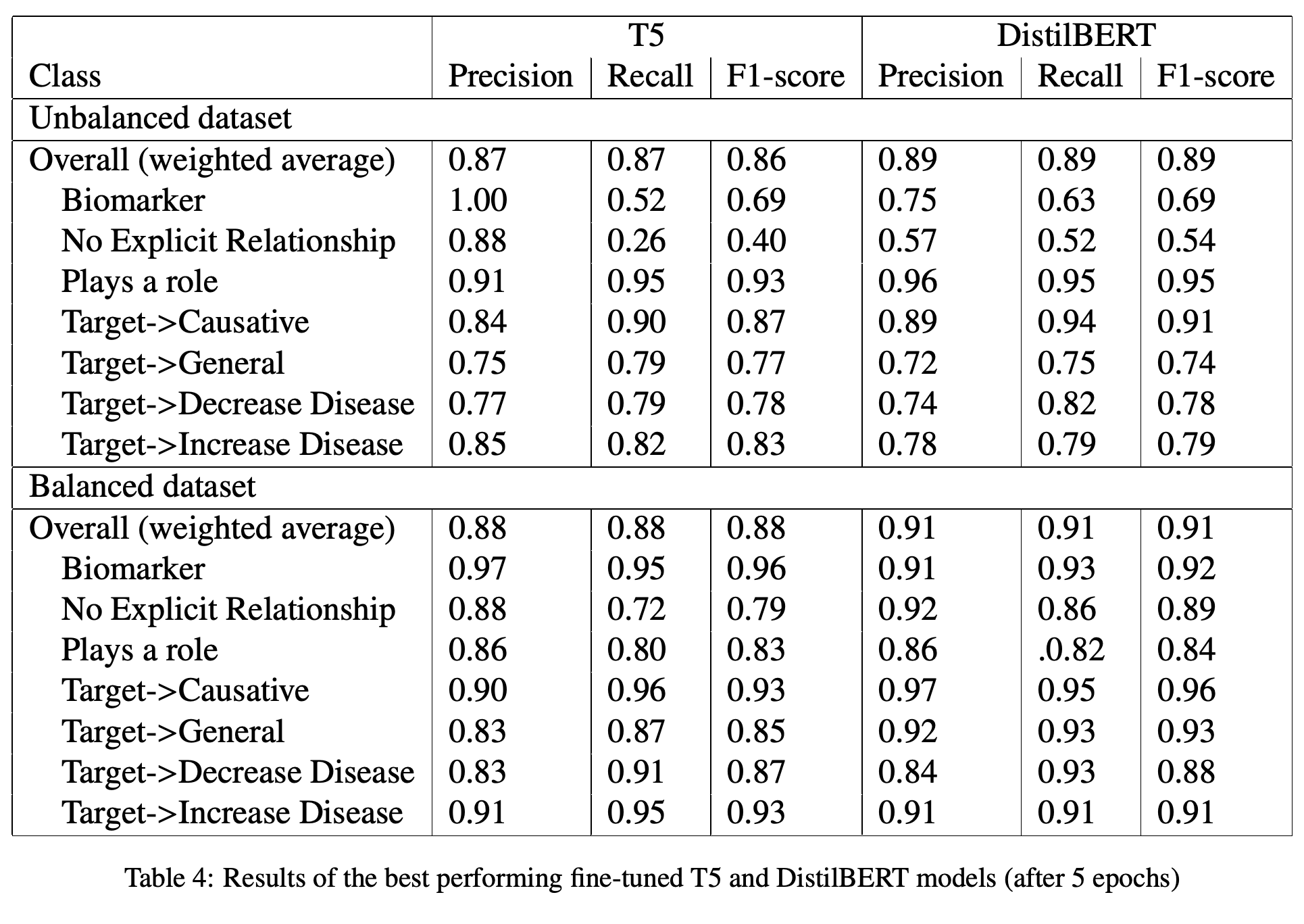 Five-epoch T5 and DistilBERT relationship classification results.