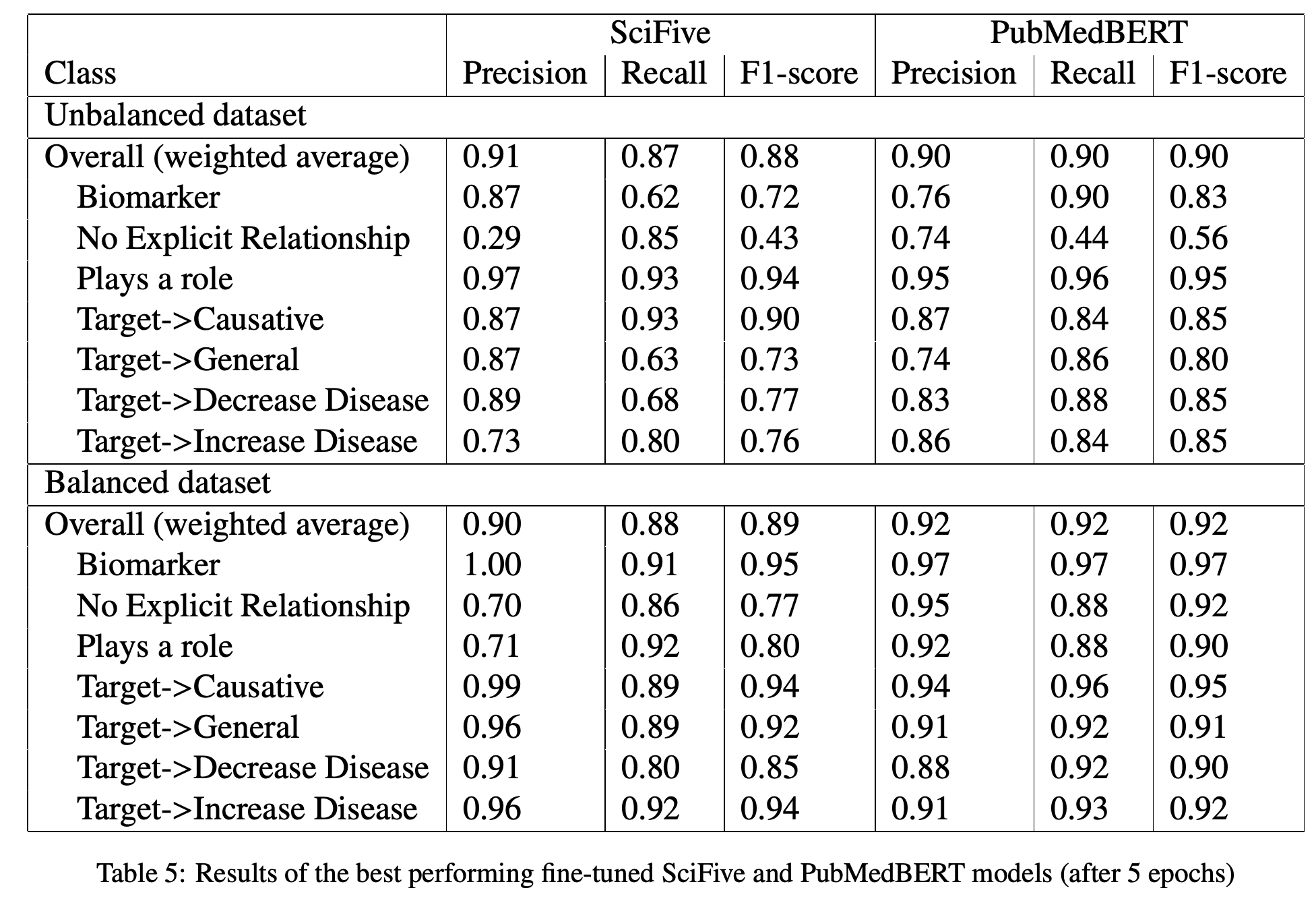 Five-epoch SciFive and PubMedBERT relationship classification results.