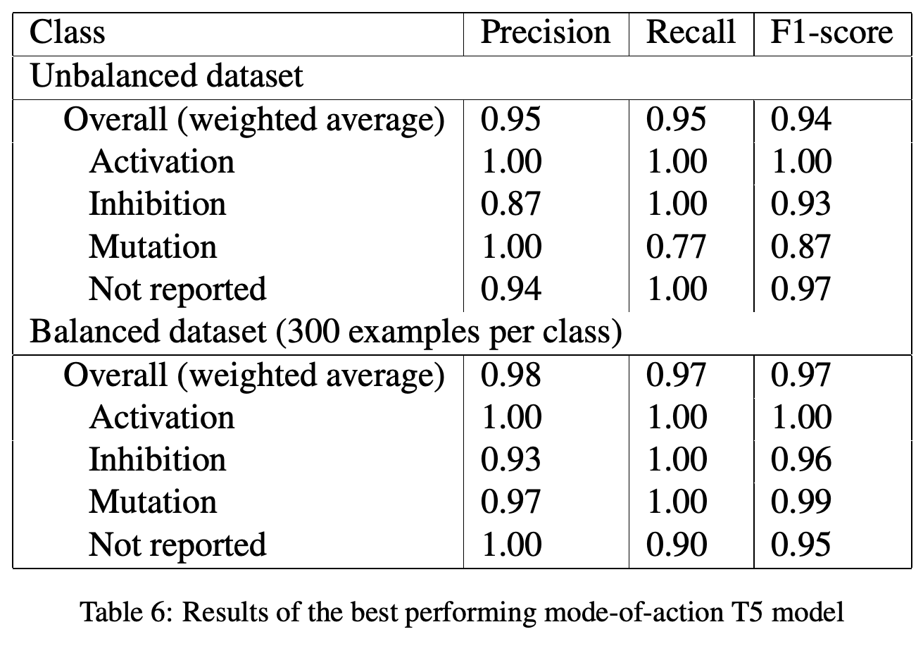T5 mode-of-action classification results on unbalanced and balanced datasets.