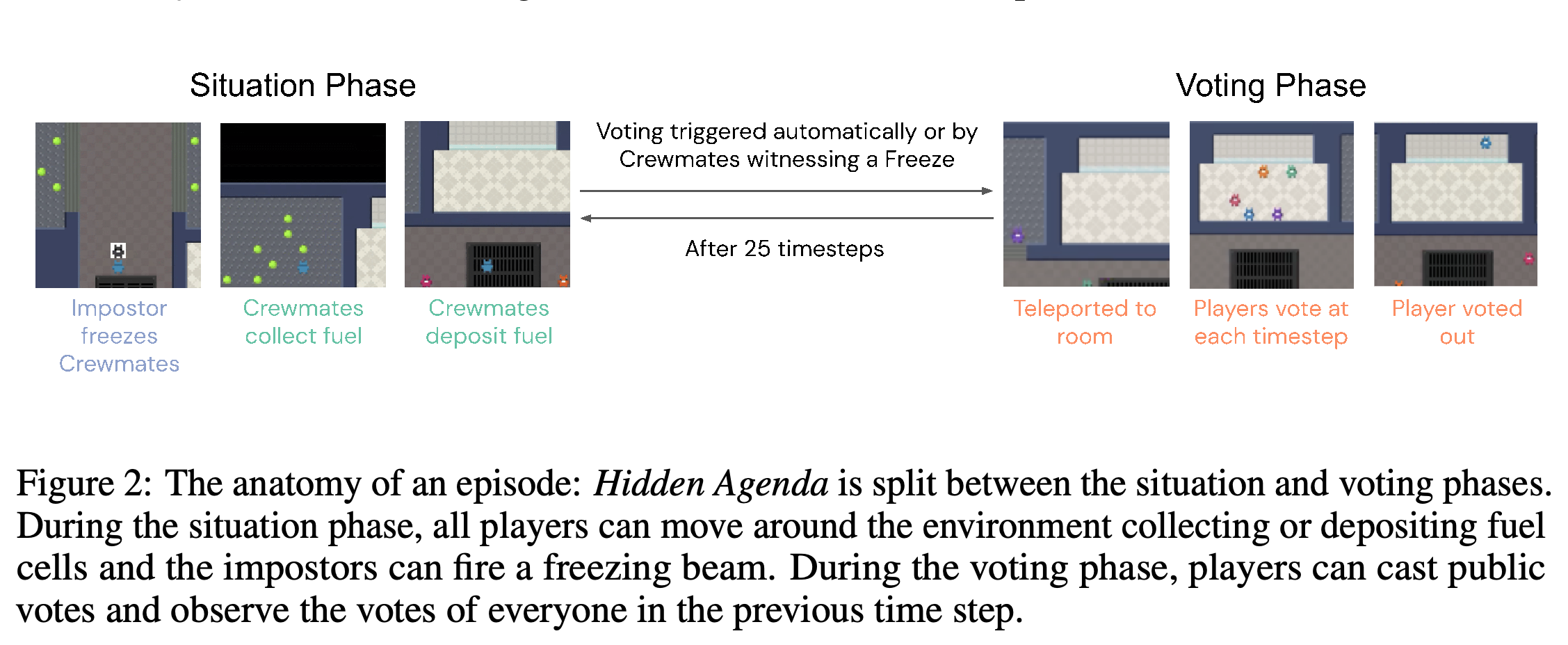 The situation and voting phases of a Hidden Agenda episode.