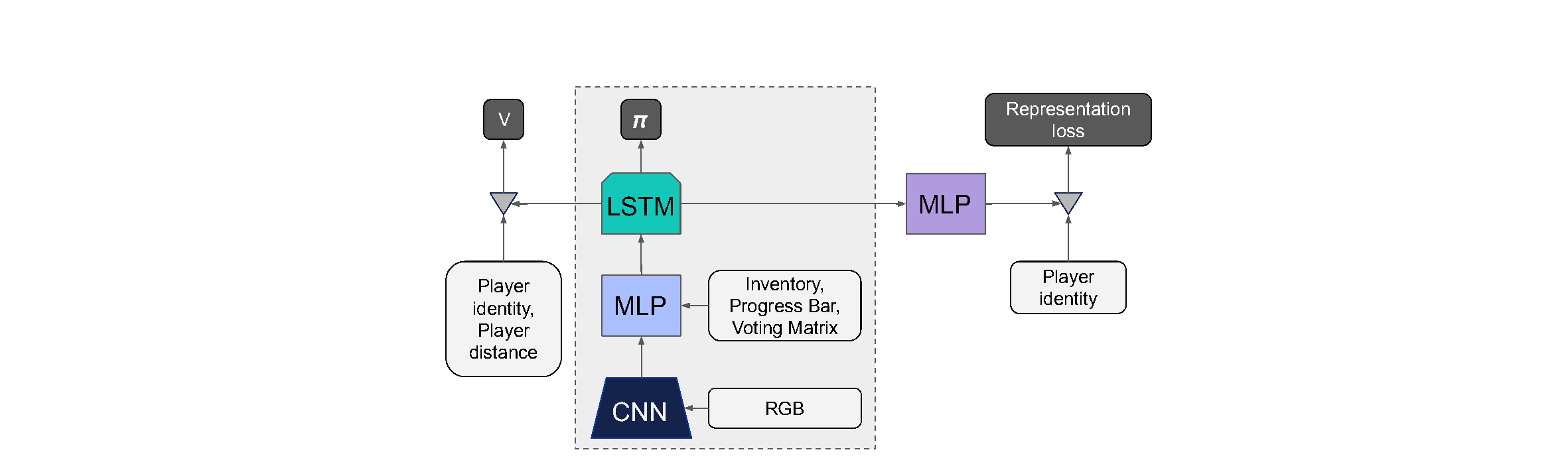 Hidden-Agenda Agent architecture during training and evaluation.