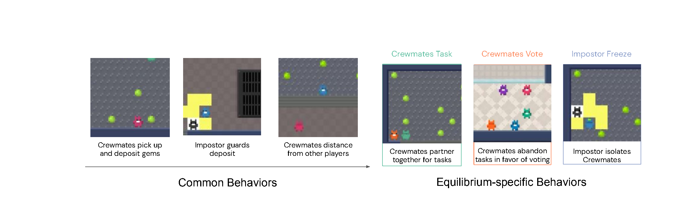 Common and equilibrium-specific behaviors learned in Hidden Agenda.