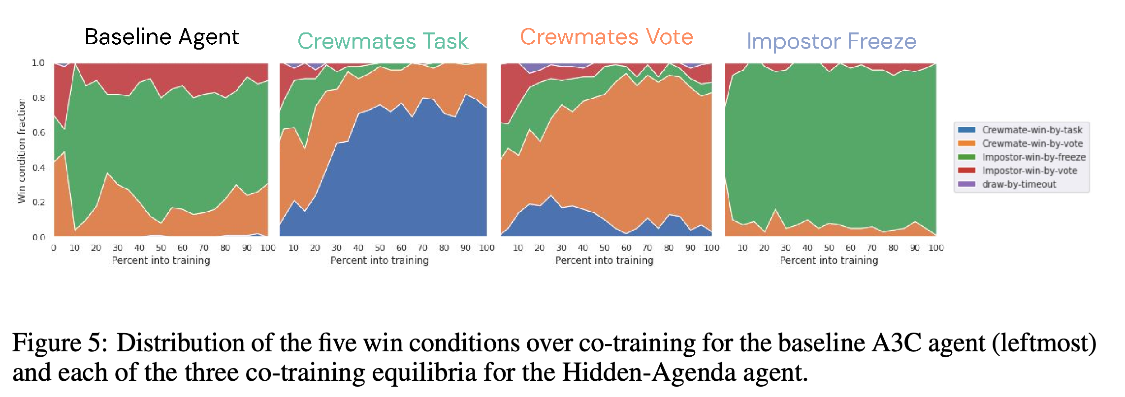 Win-condition distributions during co-training for the baseline and three Hidden-Agenda outcomes.
