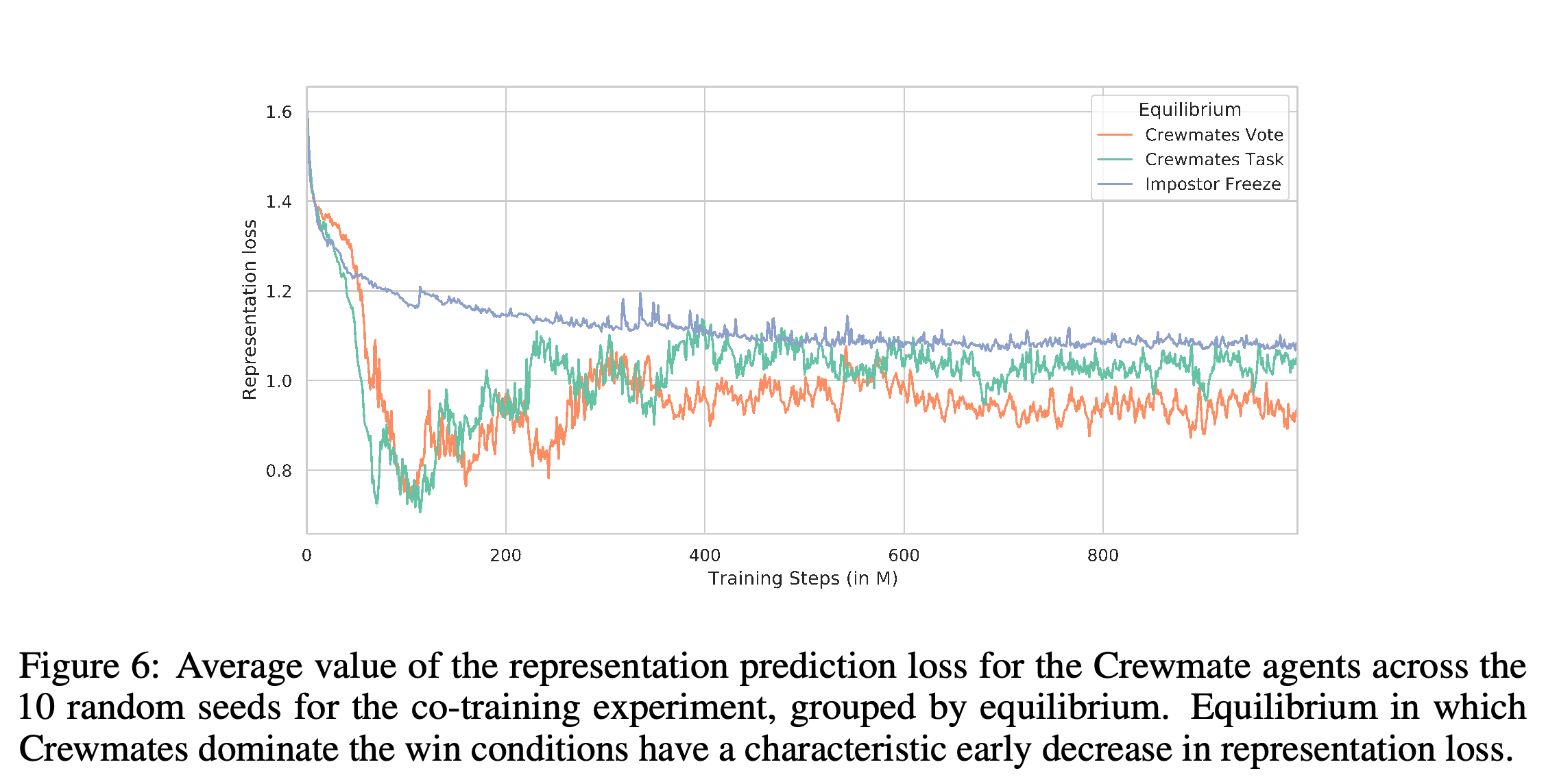 Crewmate representation prediction loss across training, grouped by outcome.