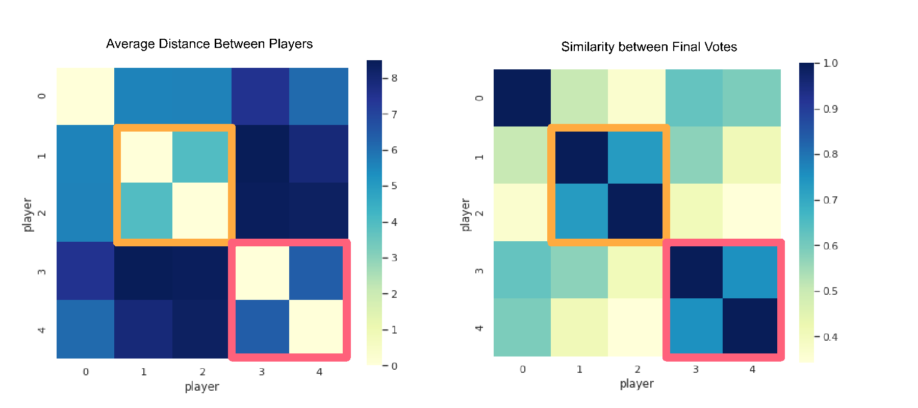 Player distance and final-vote similarity across 10 simulated task-equilibrium episodes.