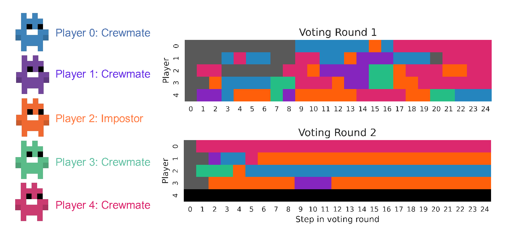 Votes over 25 timesteps in each of two voting rounds from one episode.