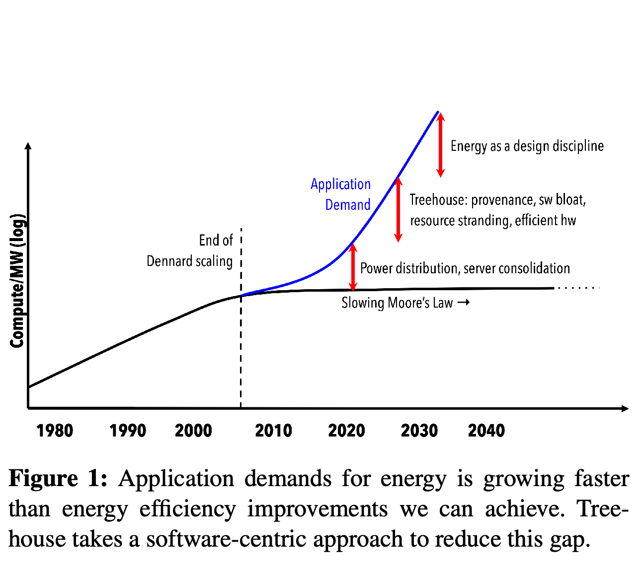Application energy demand and achievable efficiency improvements, with the proposed role of Treehouse.