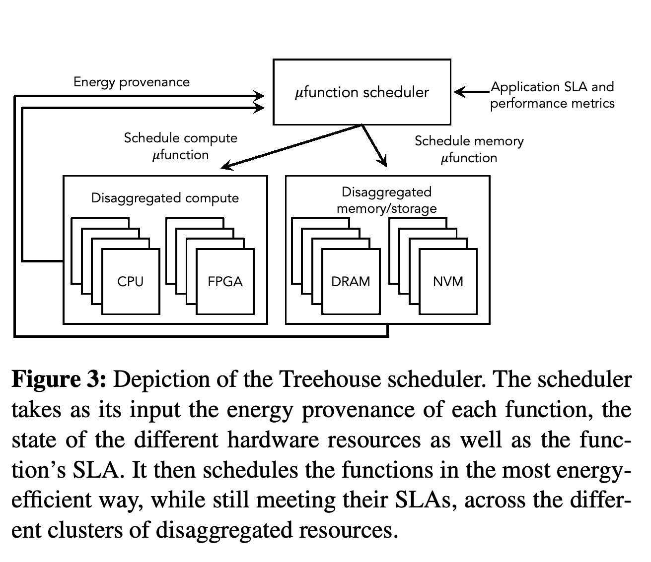 Proposed Treehouse scheduler and disaggregated resources.