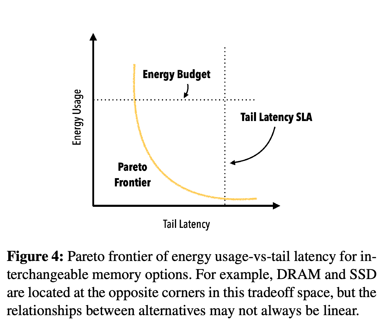 Energy and tail-latency tradeoff for interchangeable memory options.