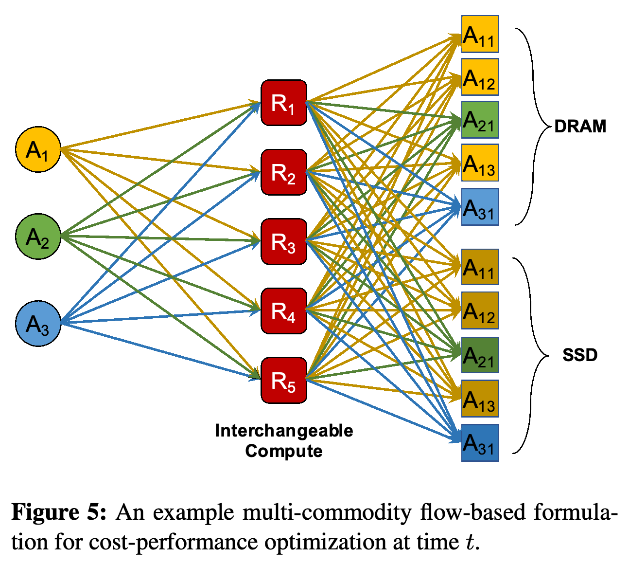 Example multi-commodity flow formulation for cost-performance optimization at time t.