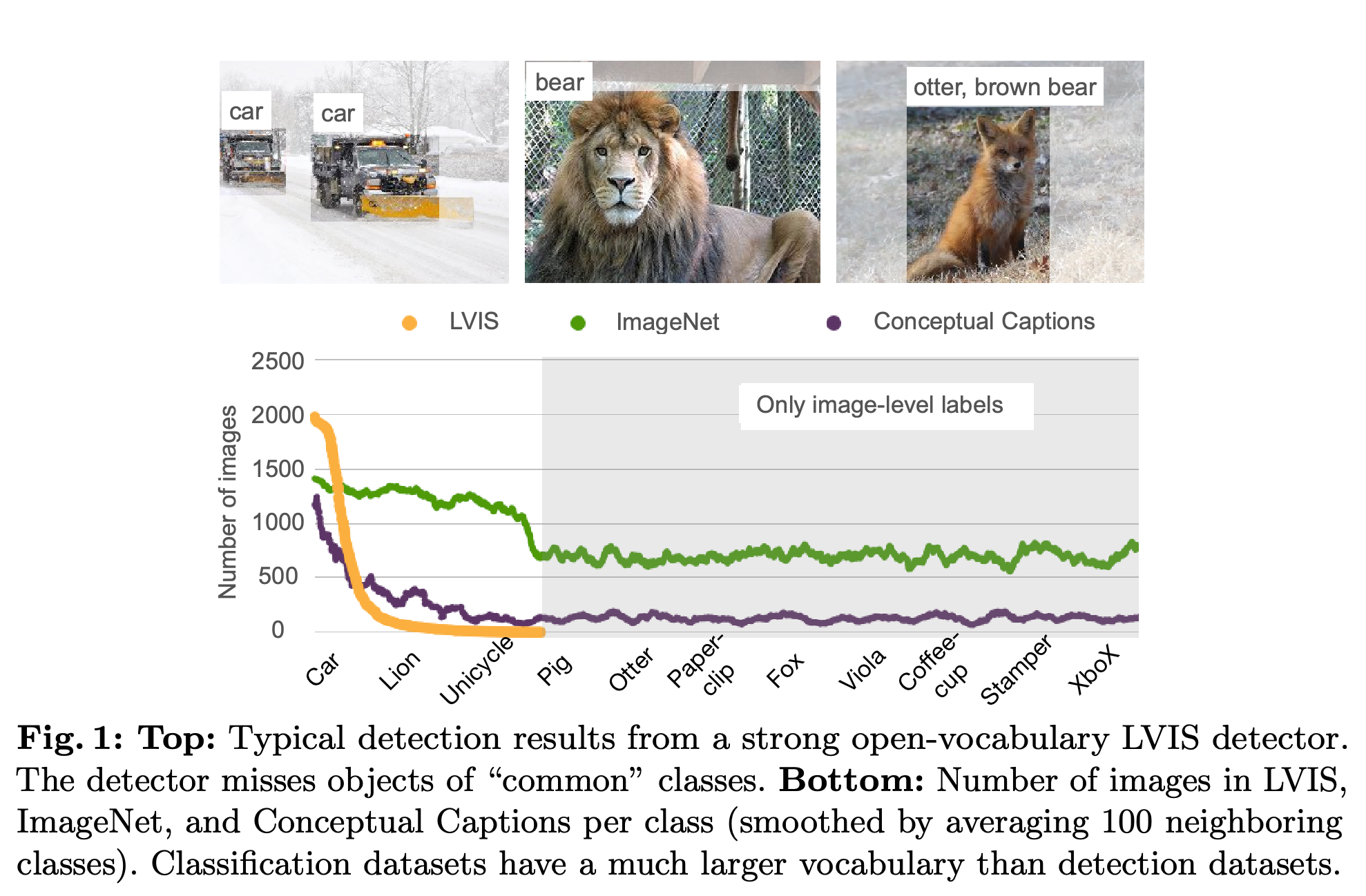 Detection examples and per-class image counts for LVIS, ImageNet, and Conceptual Captions.