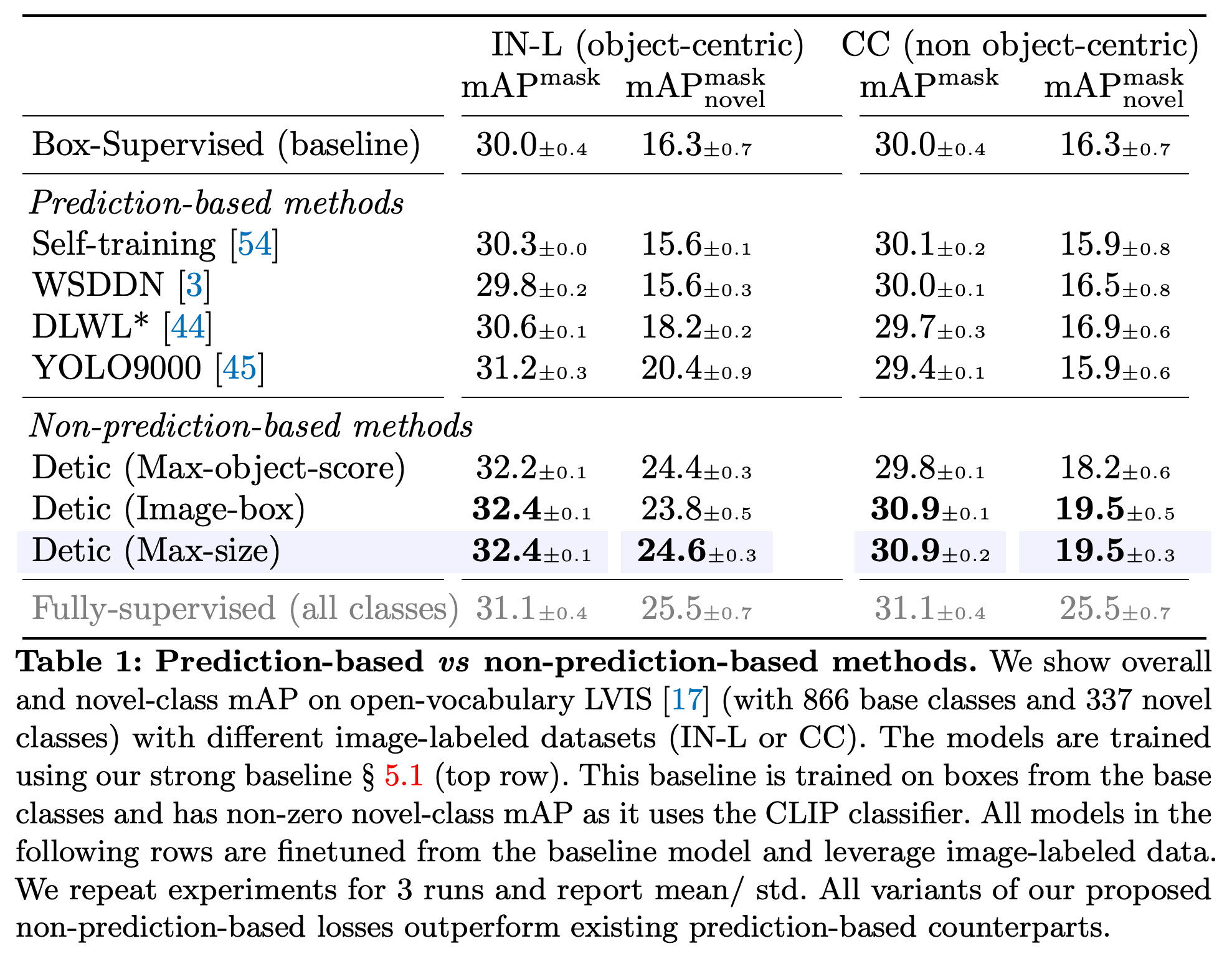 Prediction-based and non-prediction-based methods on open-vocabulary LVIS.