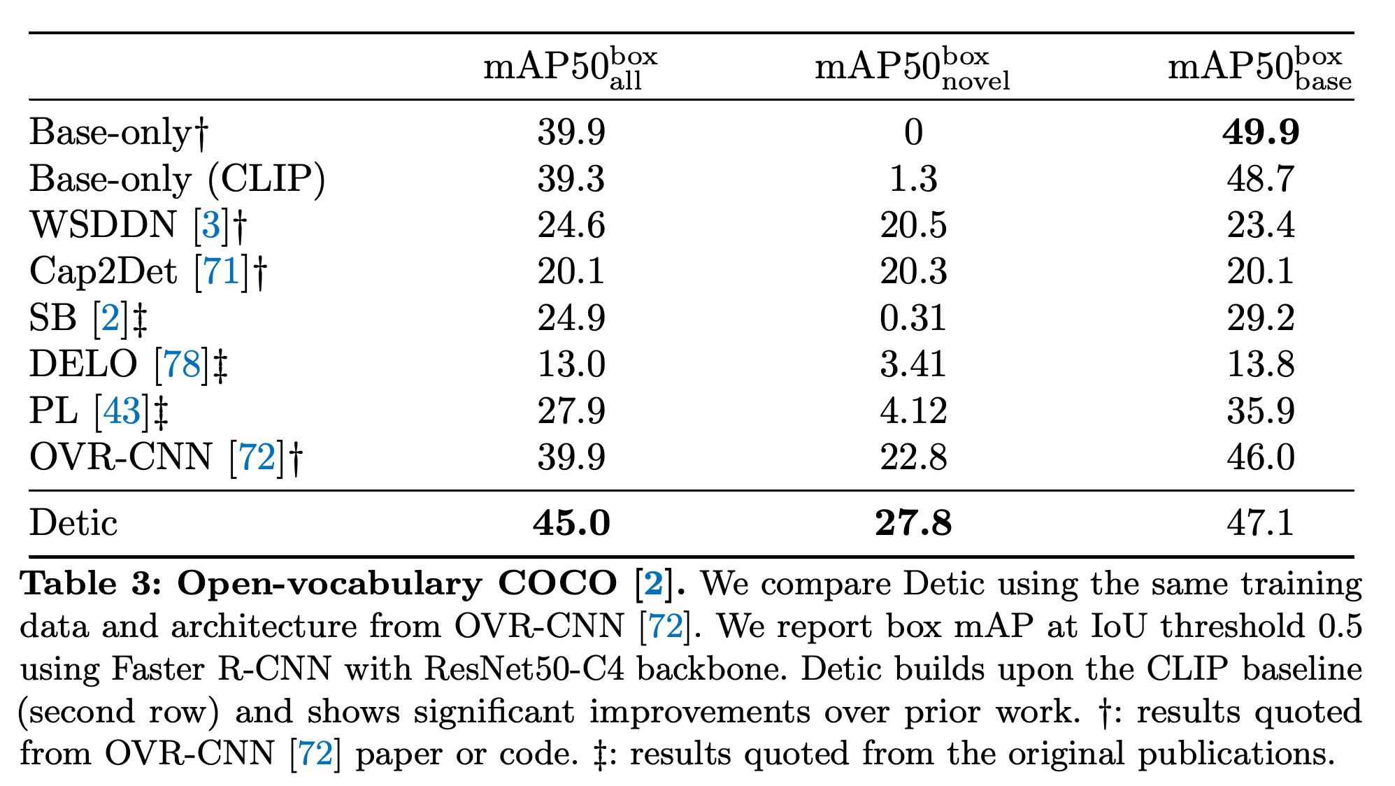 Open-vocabulary COCO comparison using box mAP at intersection-over-union 0.5.