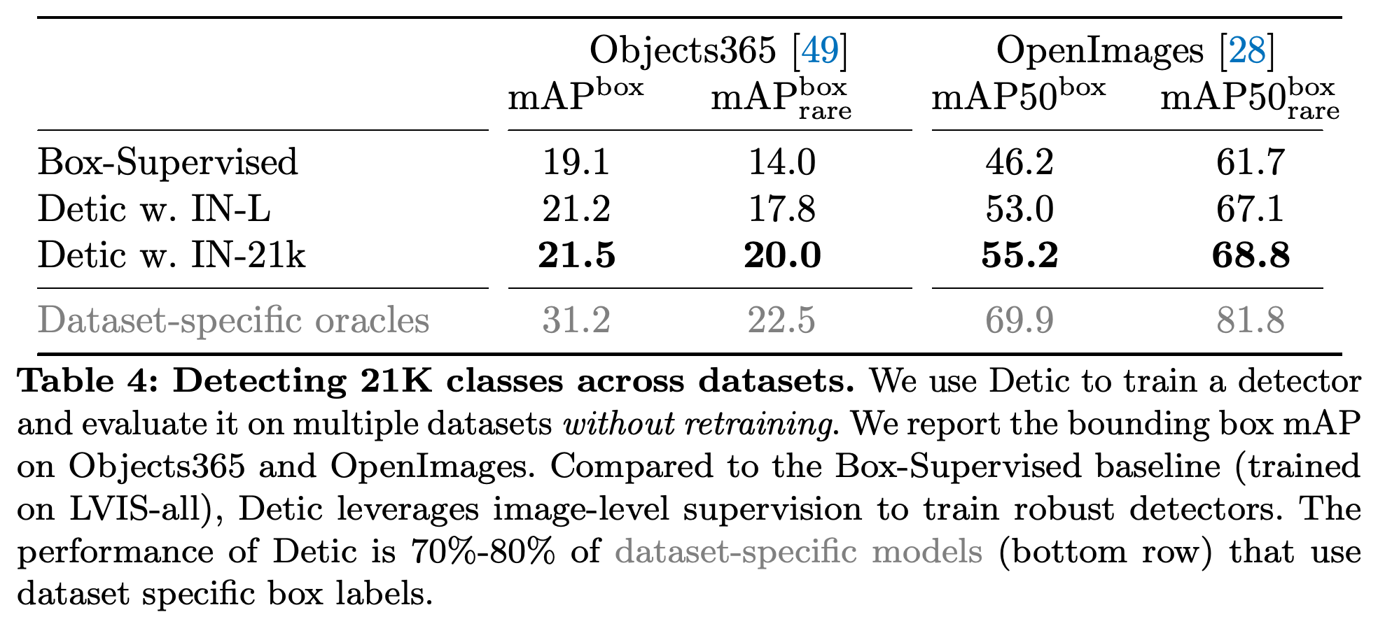 Cross-dataset detection without retraining on Objects365 and OpenImages.
