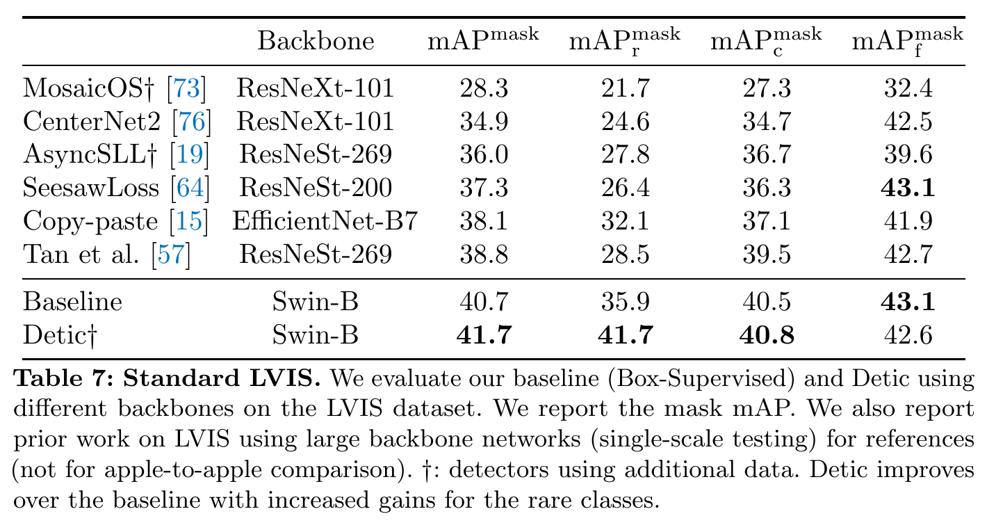 Standard LVIS mask mAP by class frequency and backbone.