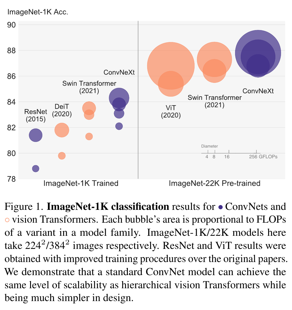 ConvNet과 vision Transformer 계열의 ImageNet-1K 분류 정확도와 연산 비용