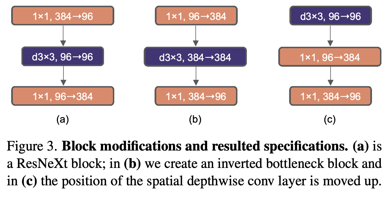 ResNeXt 블록, inverted bottleneck, 순서를 바꾼 depthwise convolution