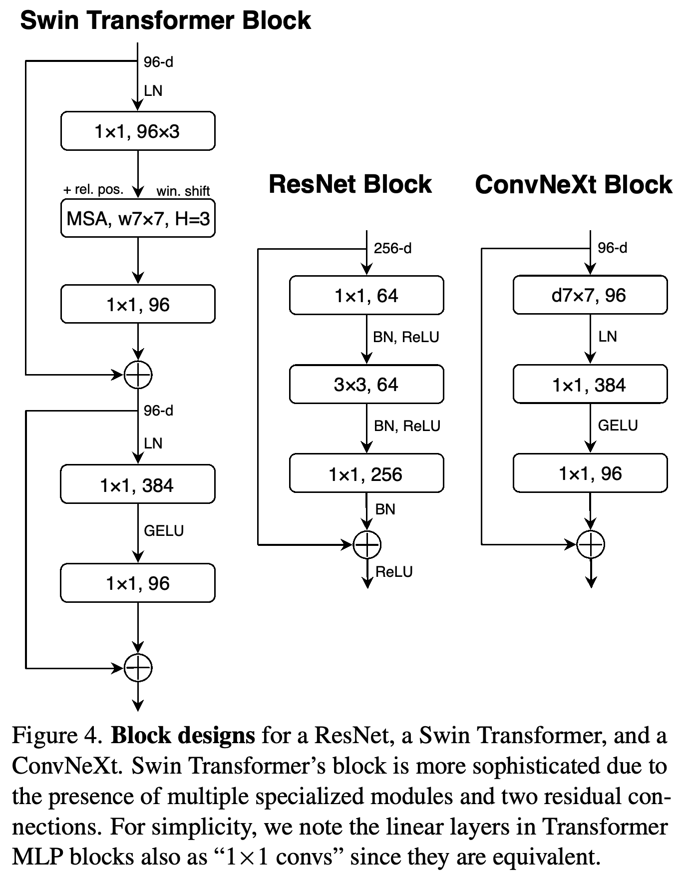 Swin Transformer, ResNet, ConvNeXt의 블록 구조 비교