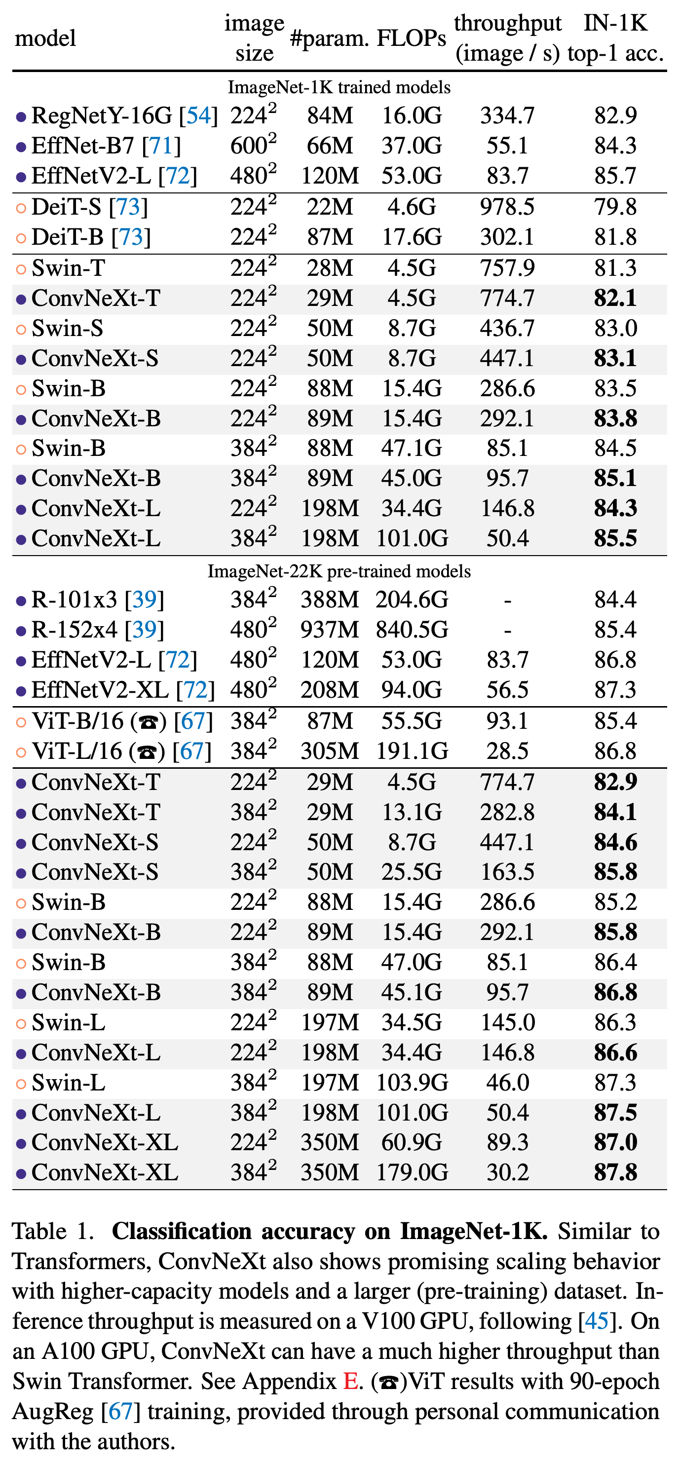 ImageNet-1K 분류 정확도, 모델 크기, 연산량, V100 추론 처리량