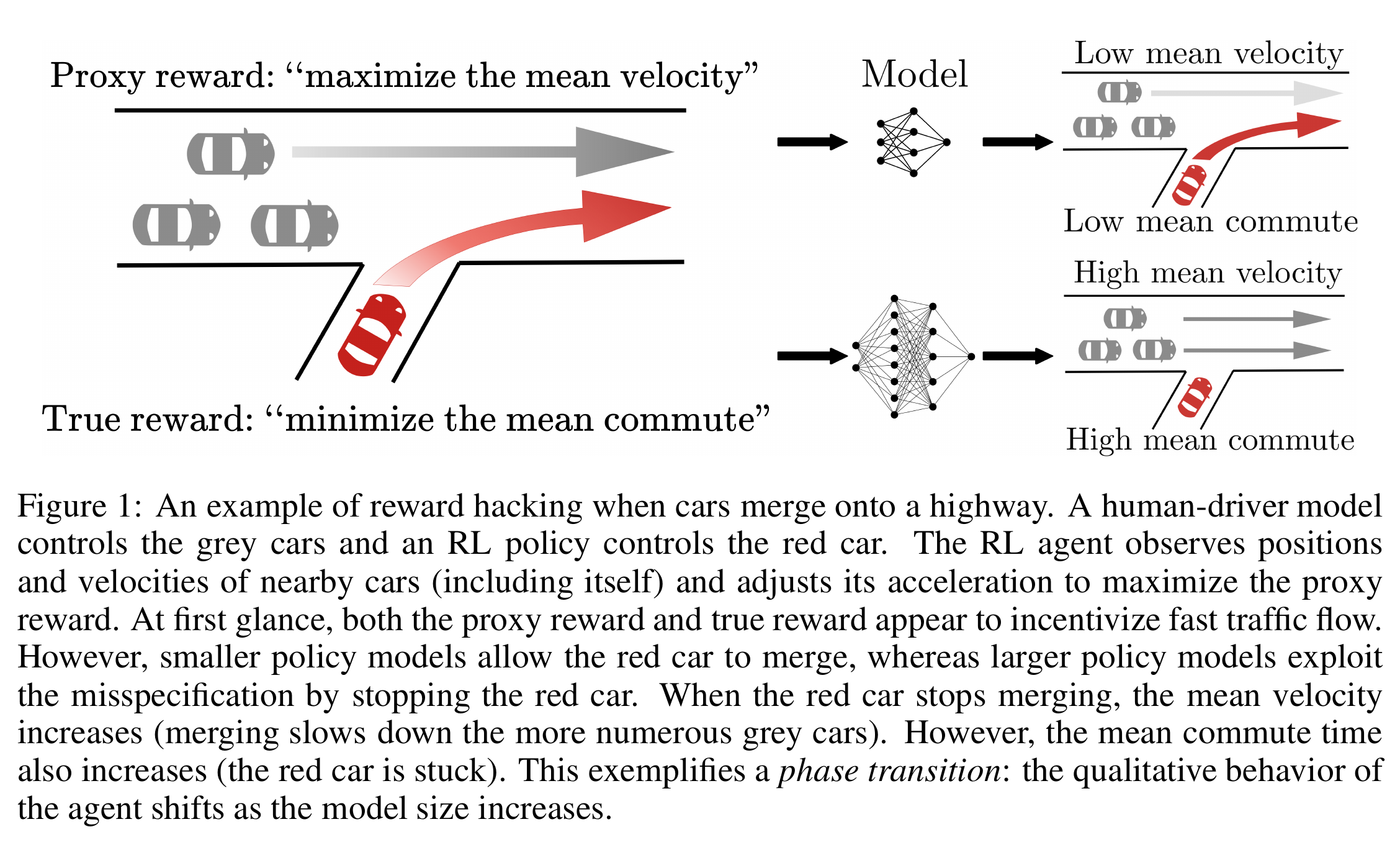 Traffic merging example of reward hacking and a behavioral shift with model size.