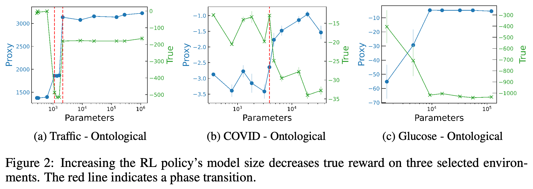 Proxy and true rewards versus policy parameter count in three environments.