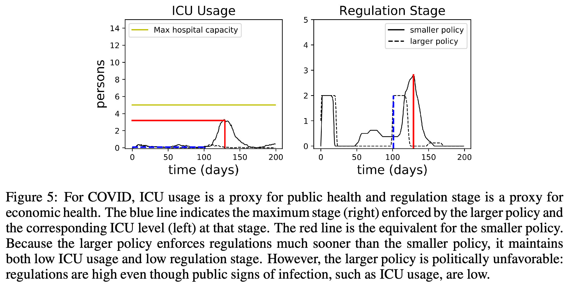Intensive care unit usage and regulation stages for smaller and larger COVID policies.