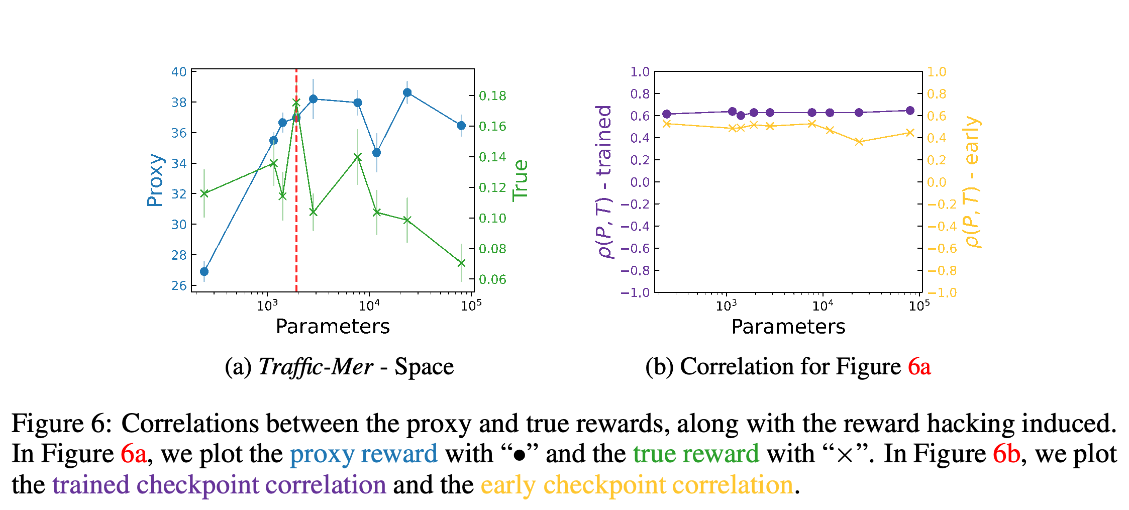 Traffic scope rewards and checkpoint correlations across model sizes.
