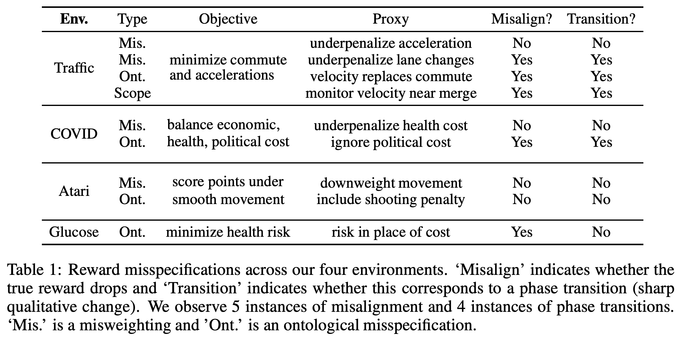 Reward misspecifications, objectives, and observed outcomes across four environments.