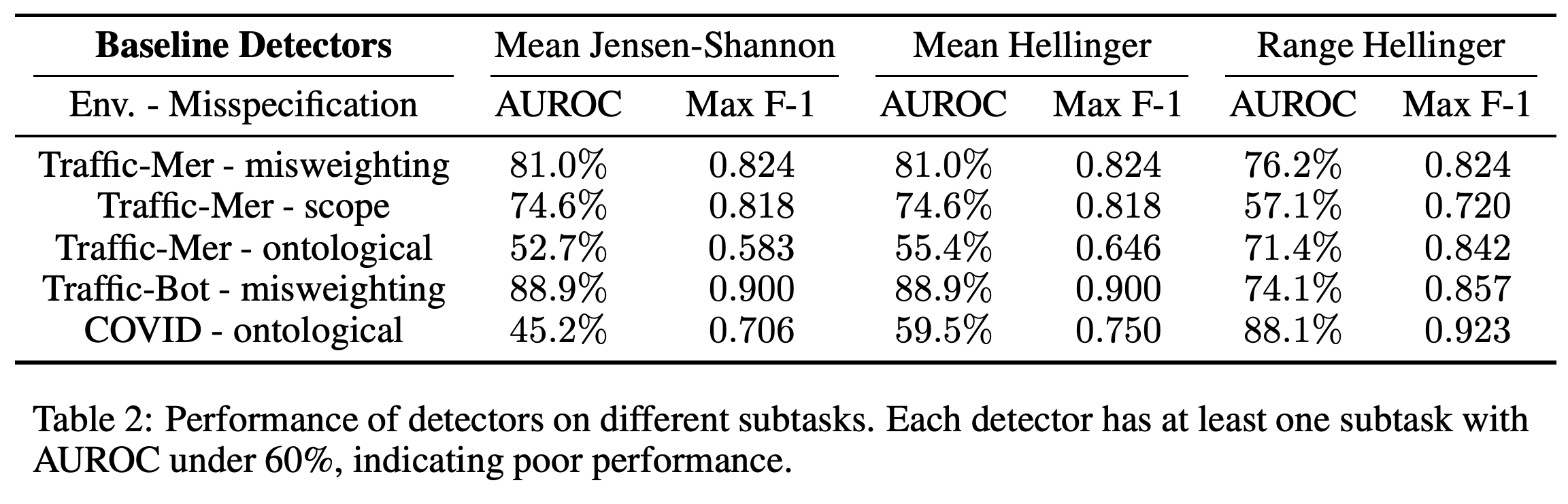 AUROC and maximum F-1 for three baseline detectors across five subtasks.