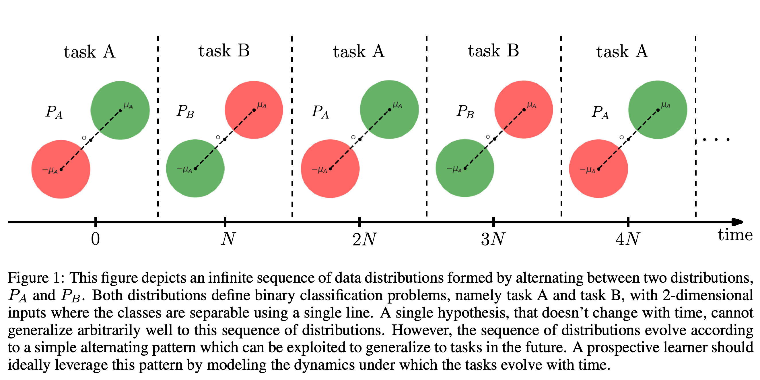 Alternating binary classification distributions over time.