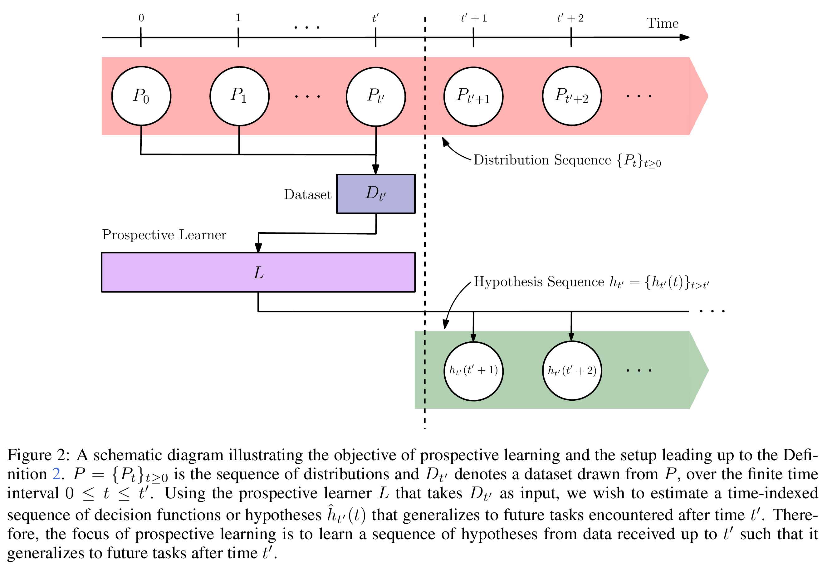 Prospective learner and its time-indexed hypothesis sequence.