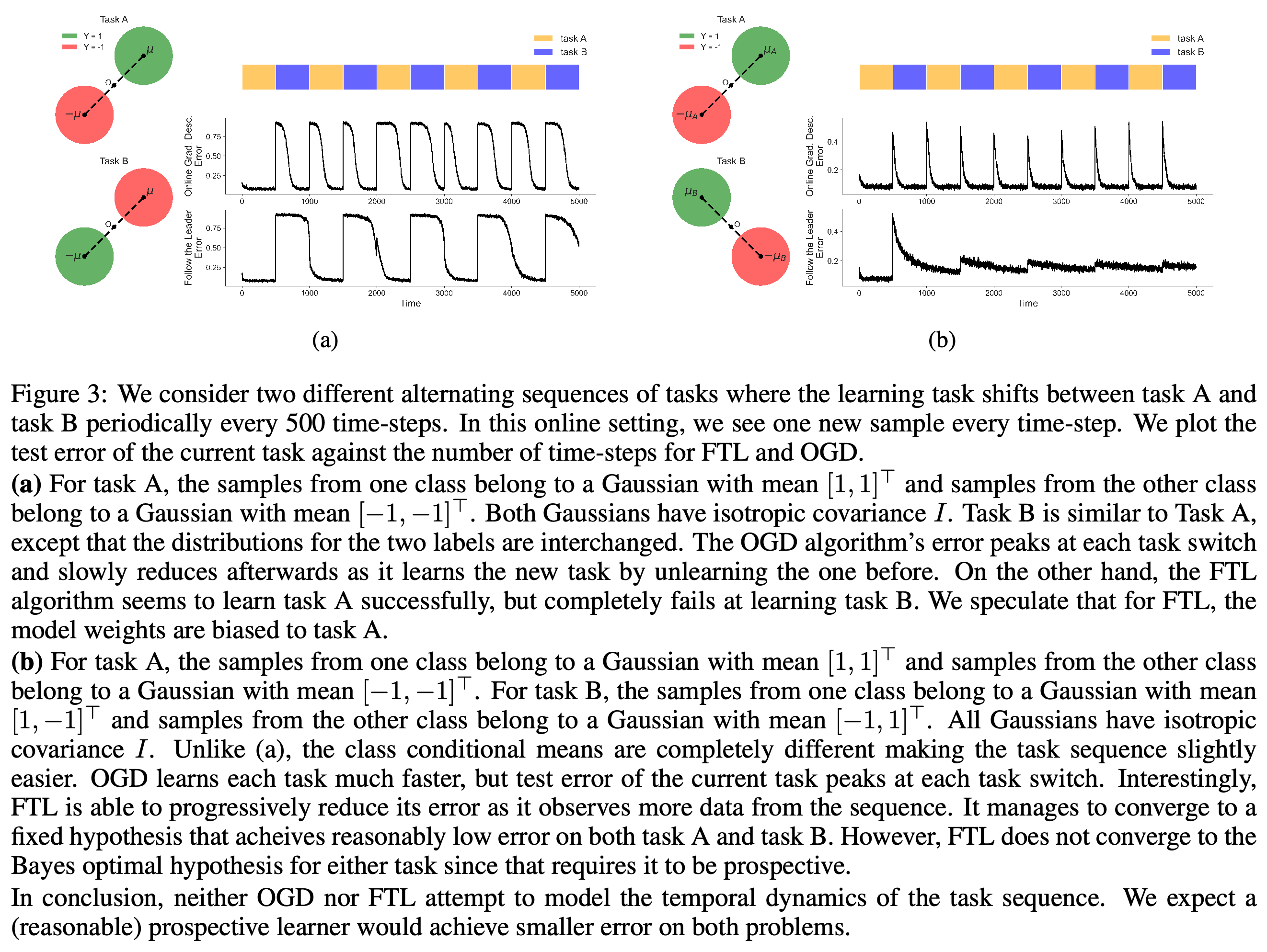 FTL and OGD test errors on two alternating Gaussian classification sequences.
