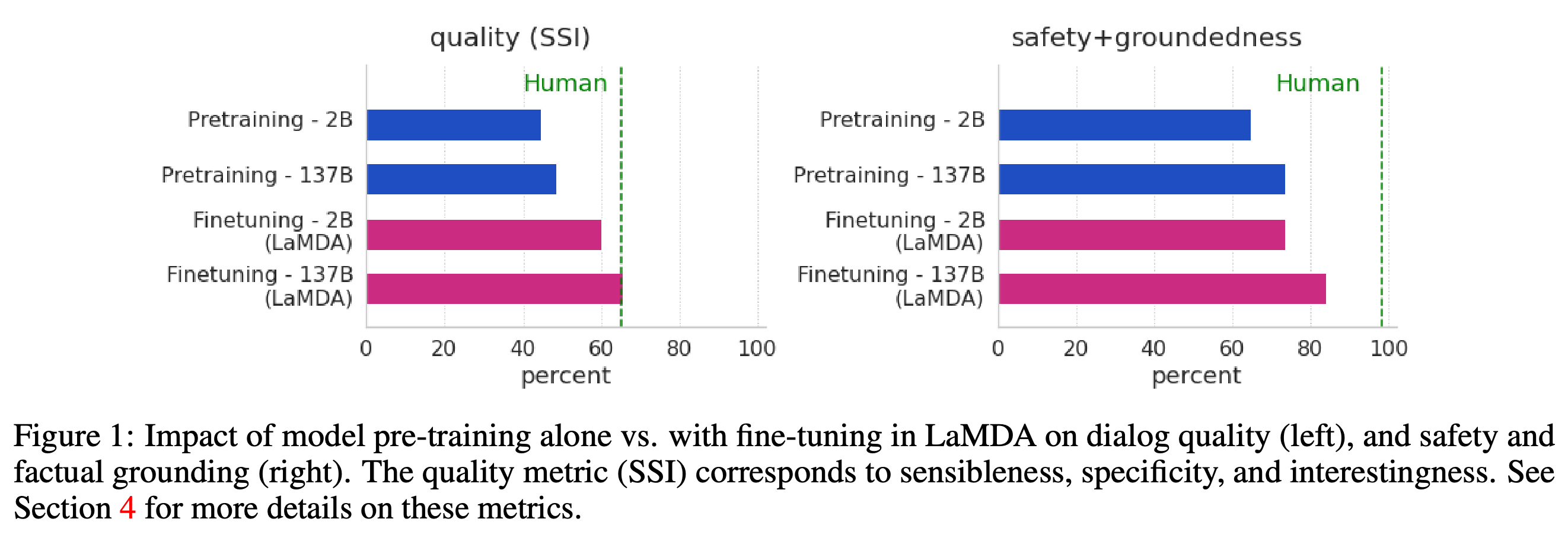 Comparison of pre-training and fine-tuning on dialog quality, safety, and factual grounding.
