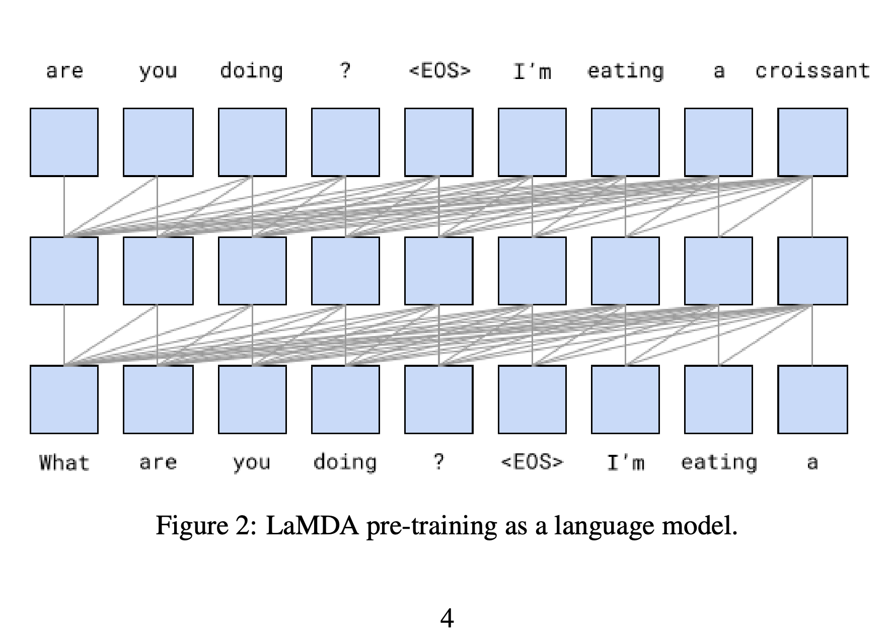LaMDA language-model pre-training.