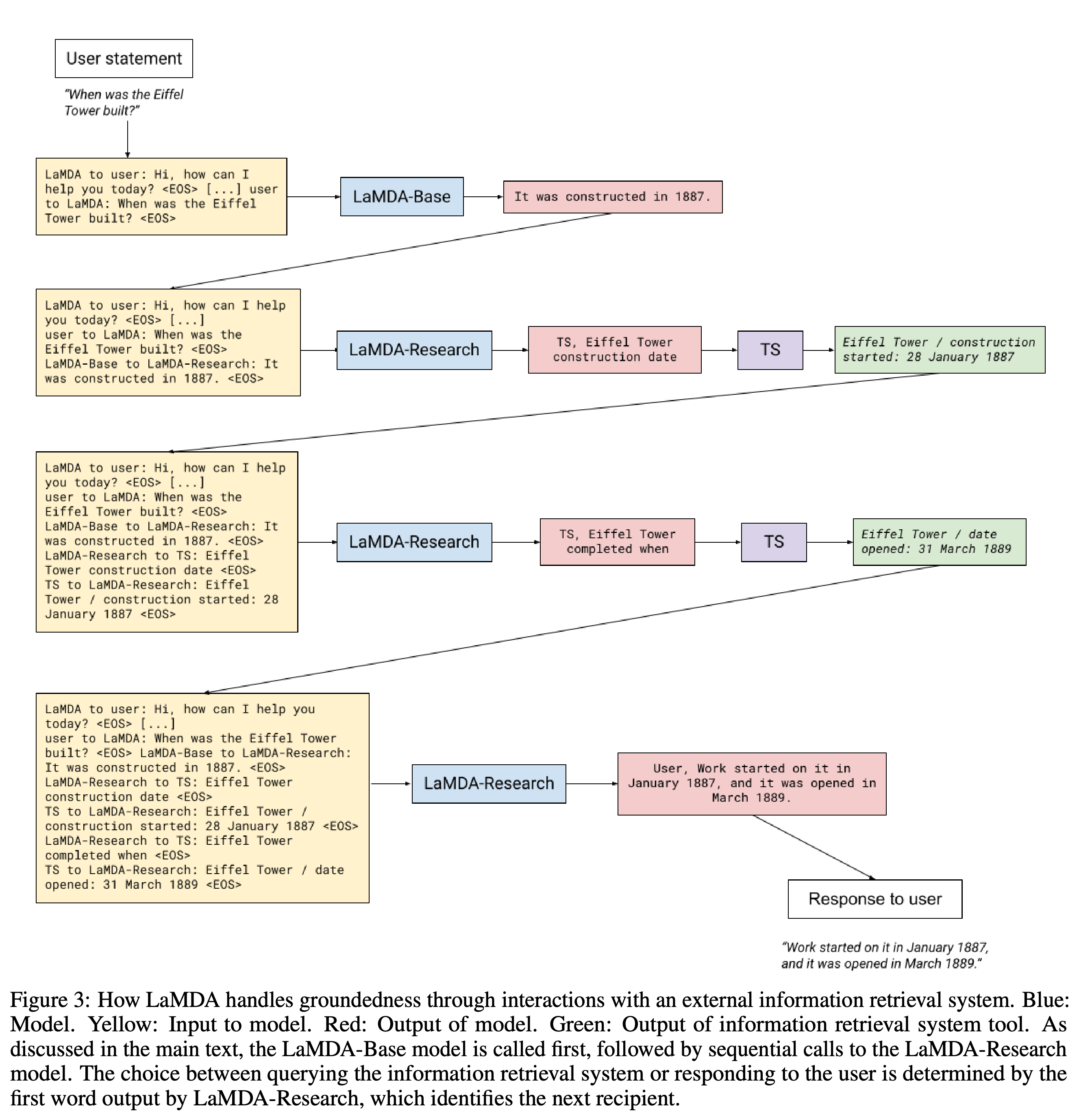 Grounding a response through sequential interactions with an external information retrieval system.