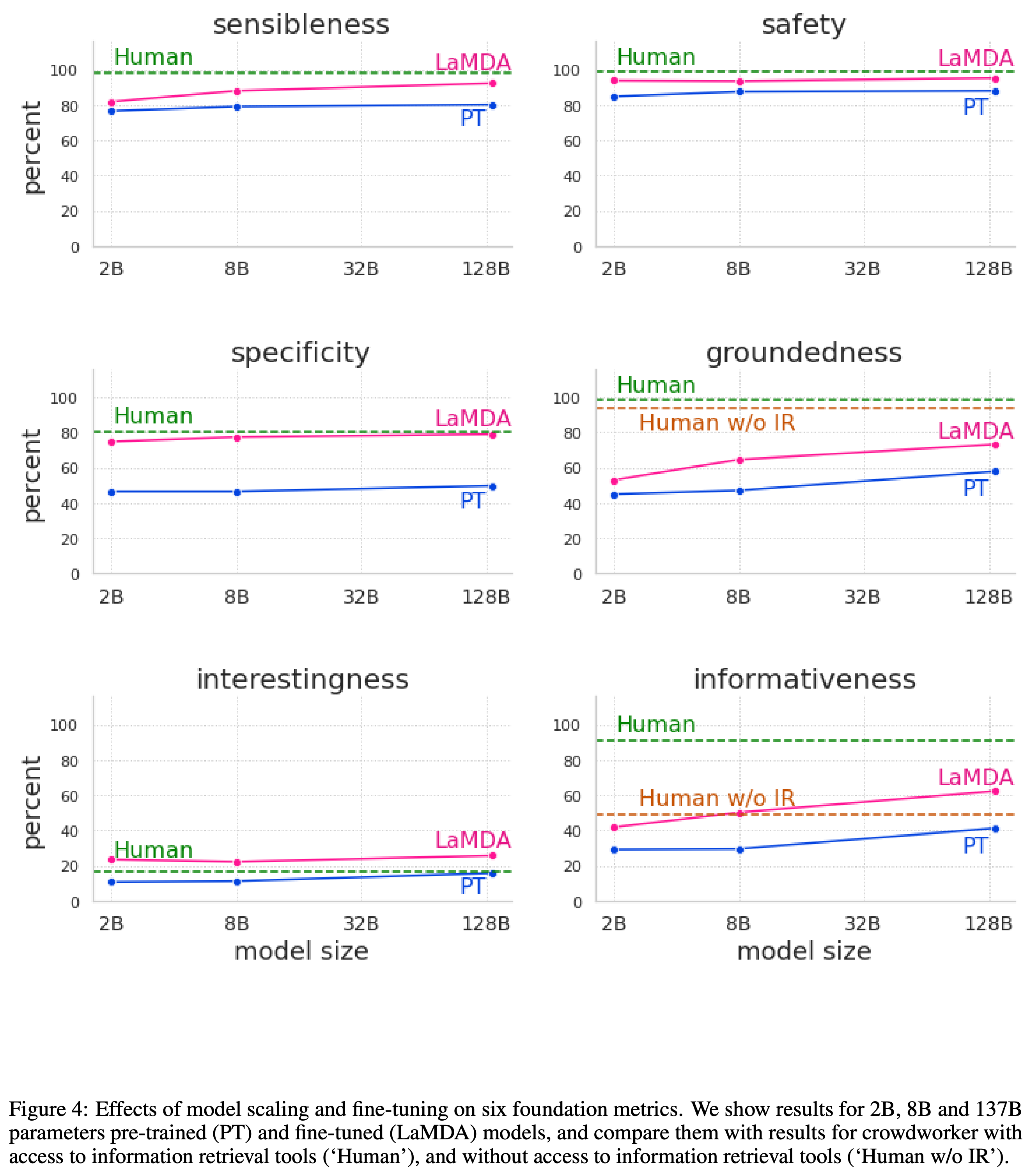 Scaling and fine-tuning results across six foundation metrics.