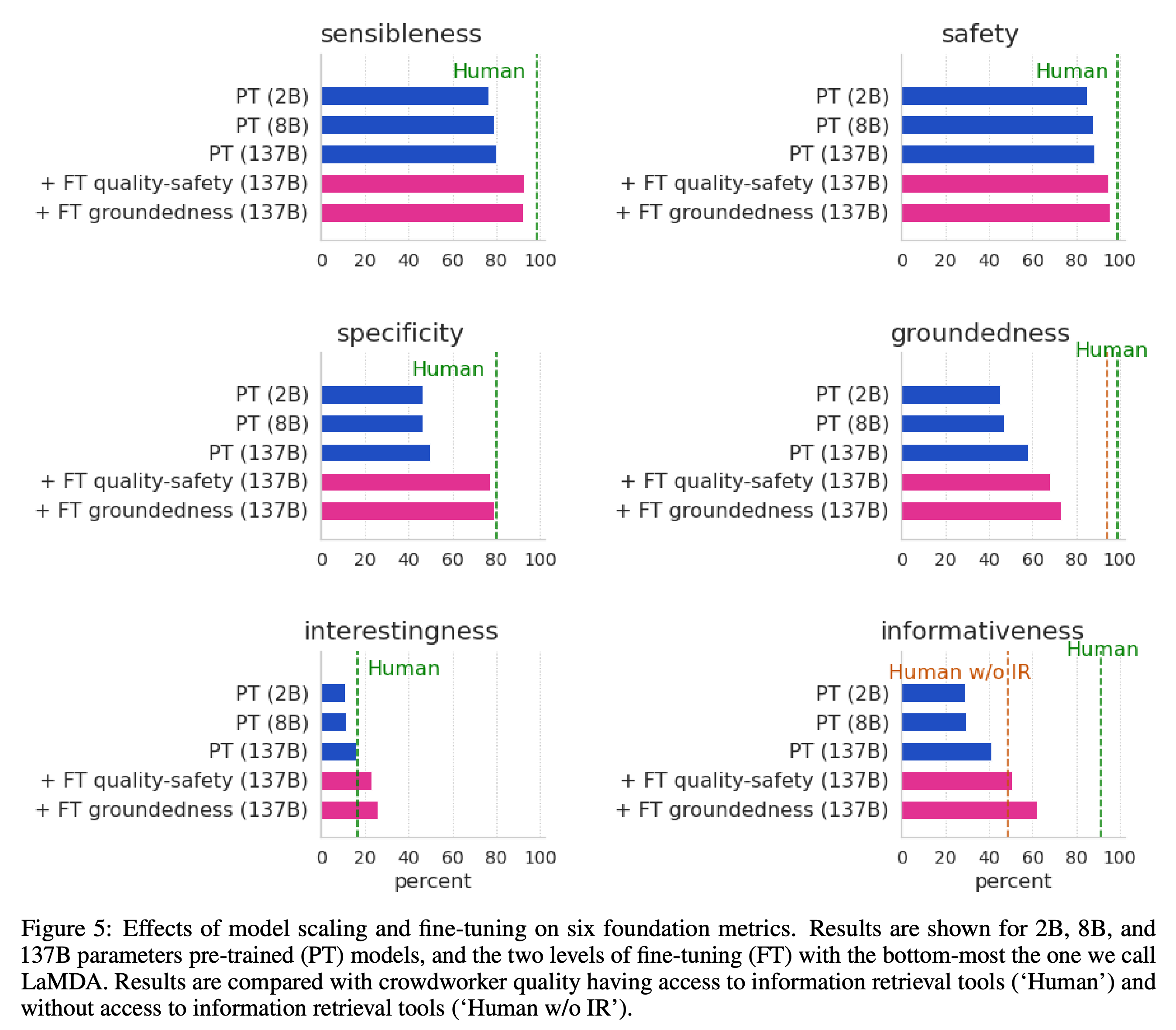 Foundation metrics for pre-trained models and two fine-tuning stages.