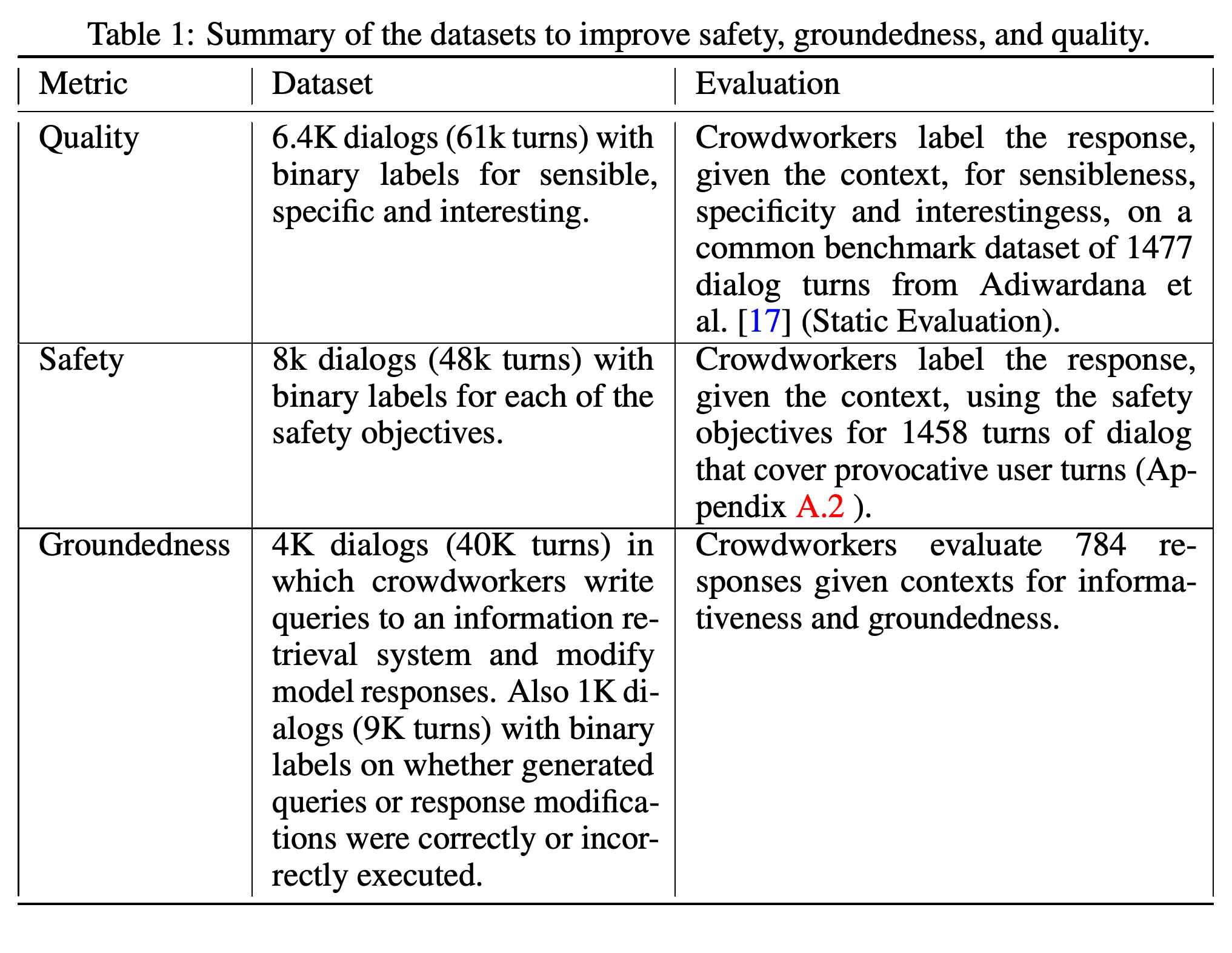 Datasets and evaluation procedures for quality, safety, and groundedness.