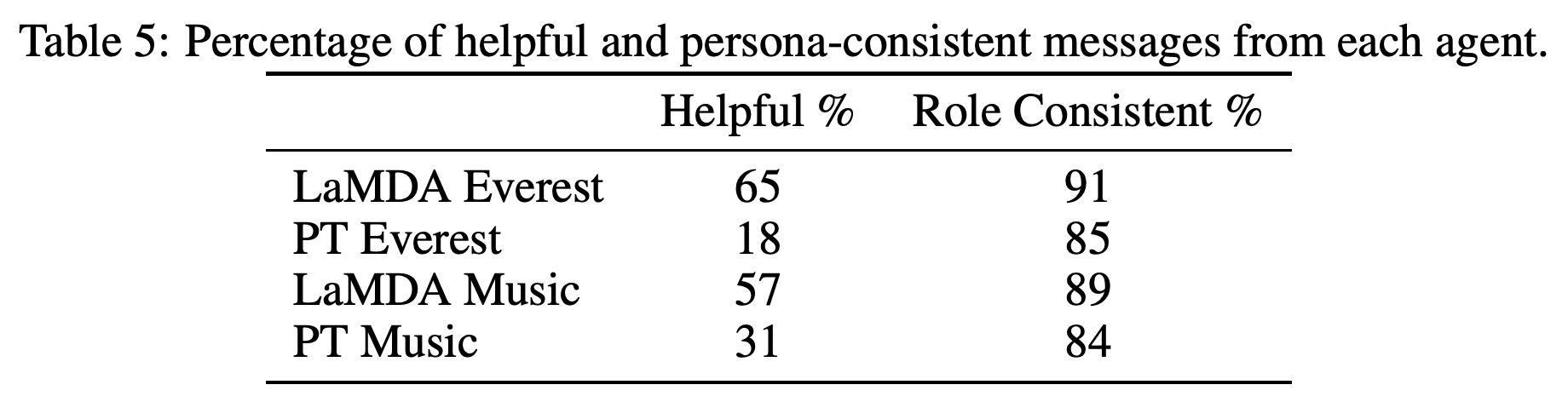 Helpfulness and role consistency for Everest and Music agents.