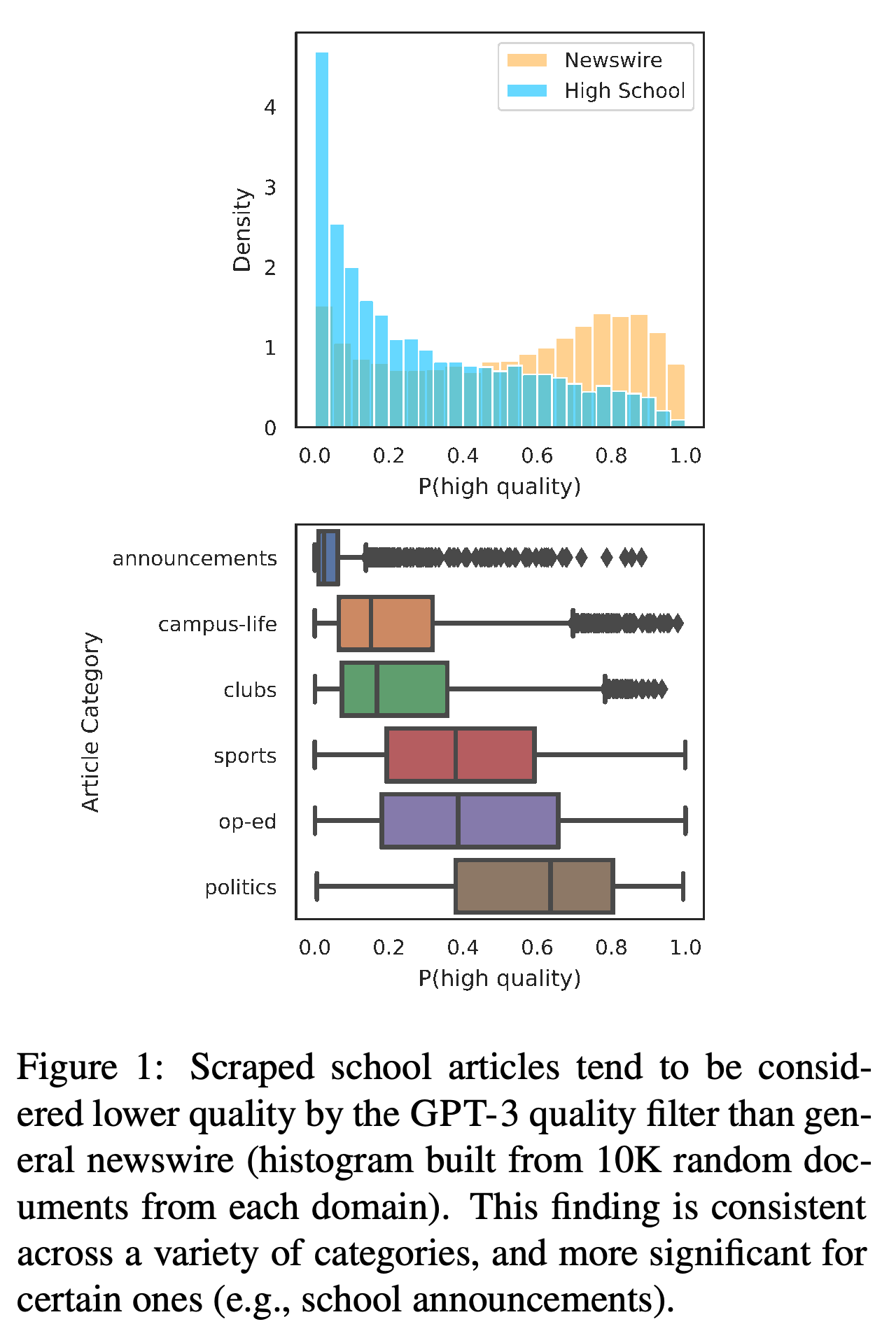 Filter scores for school newspaper articles and newswire, with school scores by article category.