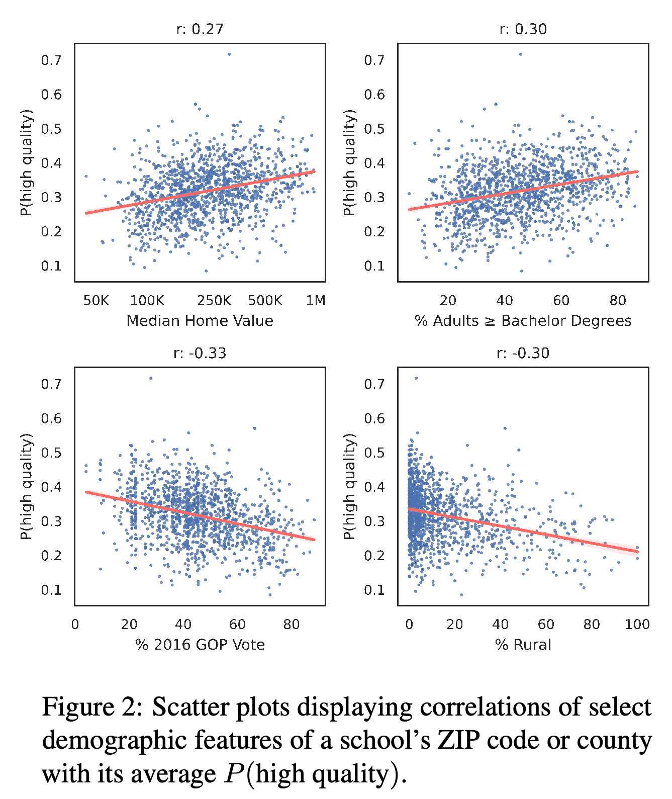 School-average filter scores against selected ZIP-code and county demographic features.