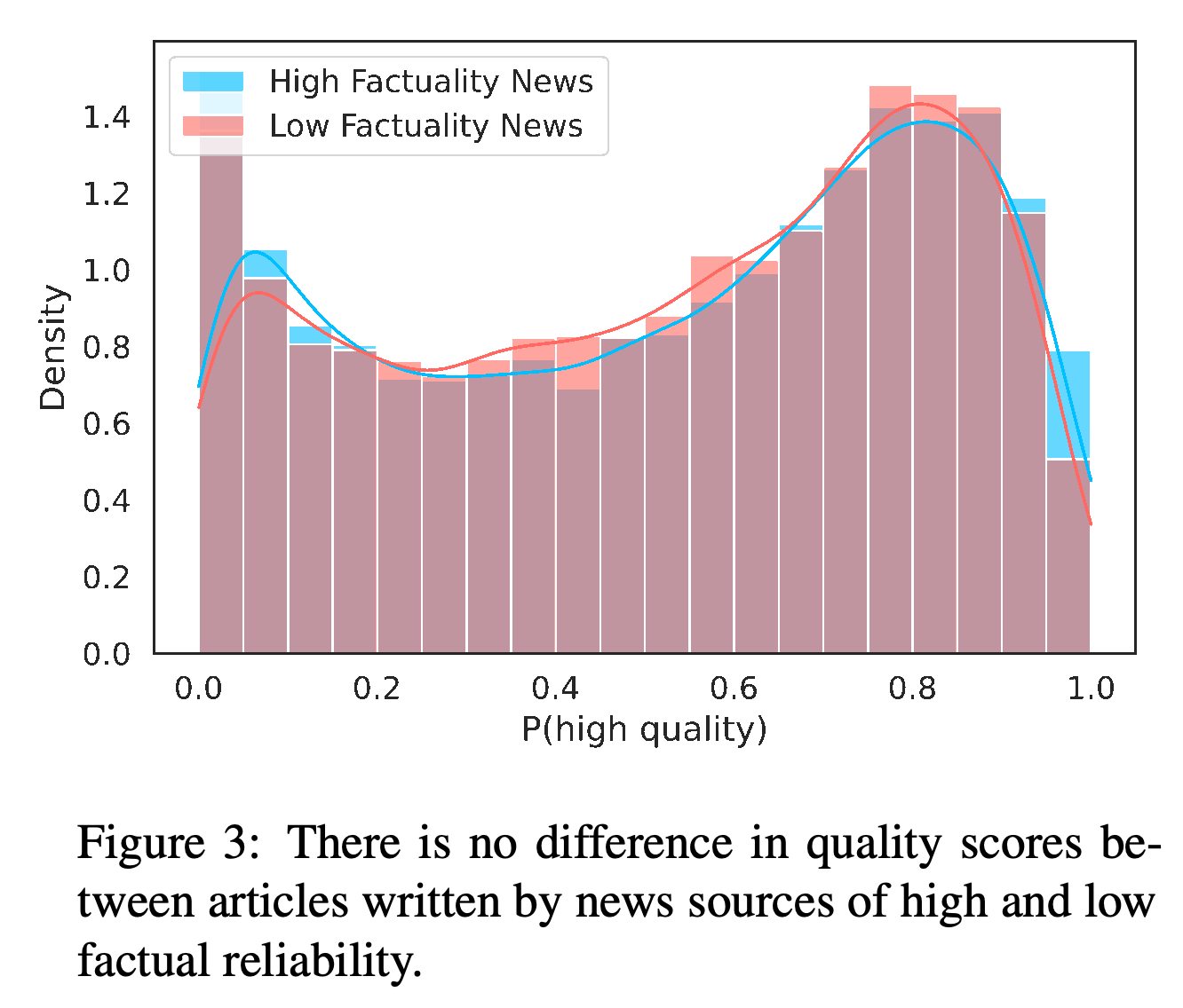 Filter-score distributions for articles from high- and low-factuality news sources.